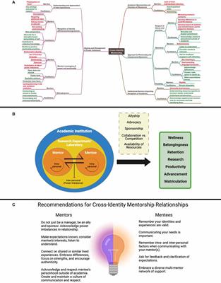 A developmental approach to diversifying neuroscience through effective mentorship practices: perspectives on cross-identity mentorship and a critical call to action